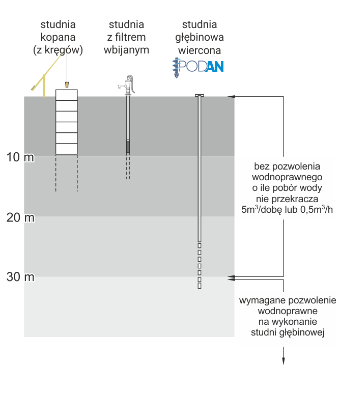rodzaje studni wodnych